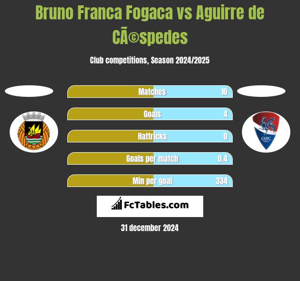 Bruno Franca Fogaca vs Aguirre de CÃ©spedes h2h player stats