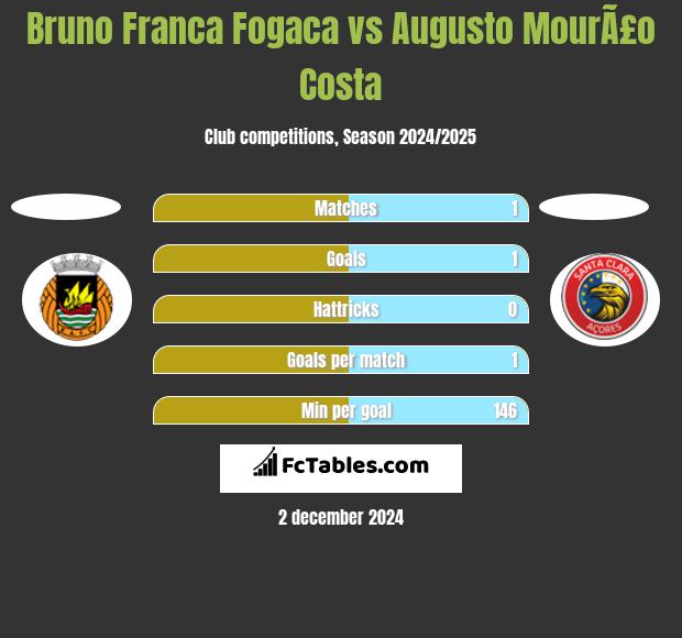 Bruno Franca Fogaca vs Augusto MourÃ£o Costa h2h player stats