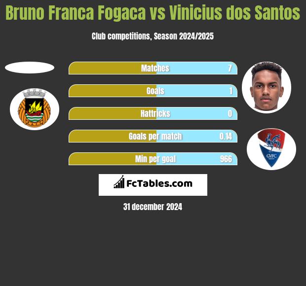 Bruno Franca Fogaca vs Vinicius dos Santos h2h player stats