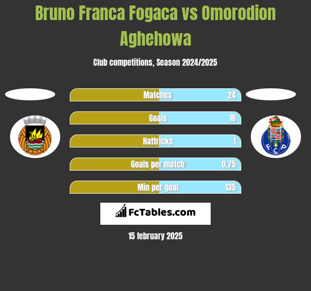 Bruno Franca Fogaca vs Omorodion Aghehowa h2h player stats