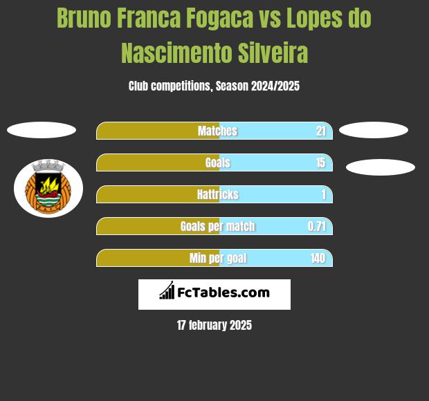 Bruno Franca Fogaca vs Lopes do Nascimento Silveira h2h player stats