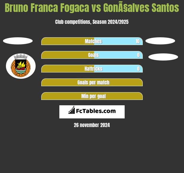 Bruno Franca Fogaca vs GonÃ§alves Santos h2h player stats