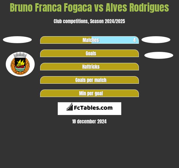 Bruno Franca Fogaca vs Alves Rodrigues h2h player stats