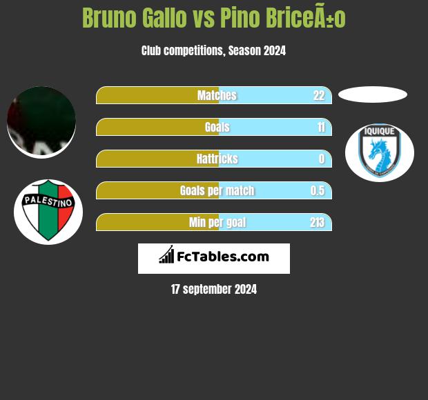 Bruno Gallo vs Pino BriceÃ±o h2h player stats