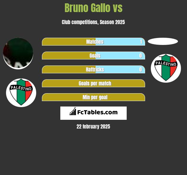 Bruno Gallo vs  h2h player stats