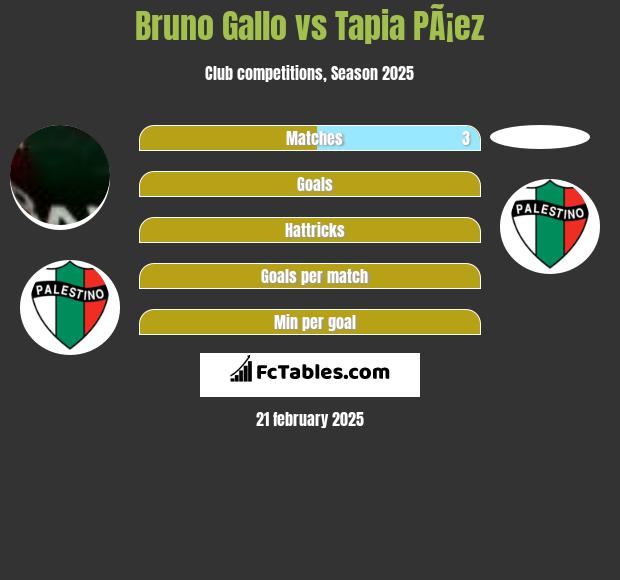 Bruno Gallo vs Tapia PÃ¡ez h2h player stats