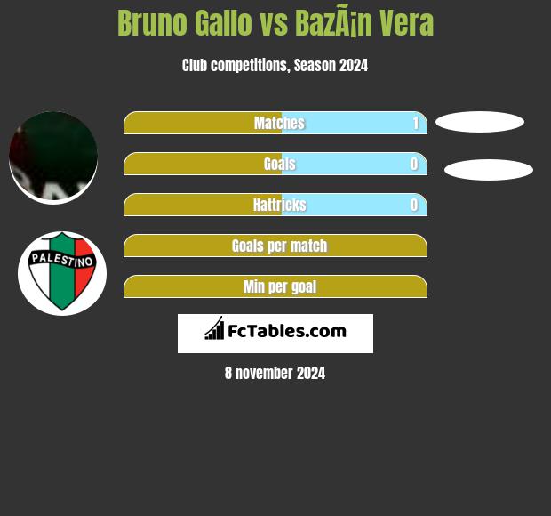 Bruno Gallo vs BazÃ¡n Vera h2h player stats