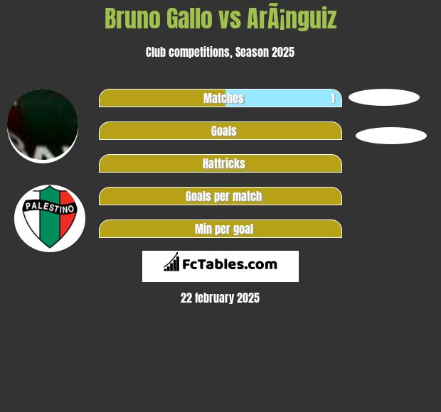 Bruno Gallo vs ArÃ¡nguiz h2h player stats