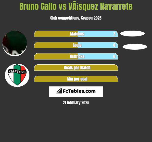 Bruno Gallo vs VÃ¡squez Navarrete h2h player stats