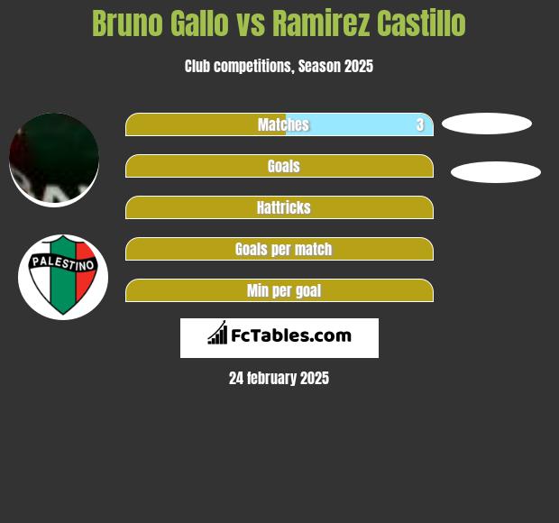 Bruno Gallo vs Ramirez Castillo h2h player stats