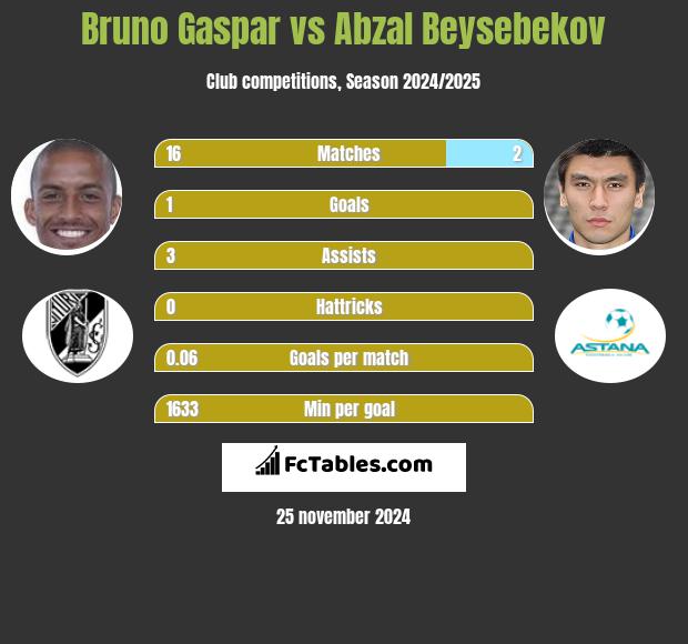 Bruno Gaspar vs Abzał Bejsebekow h2h player stats