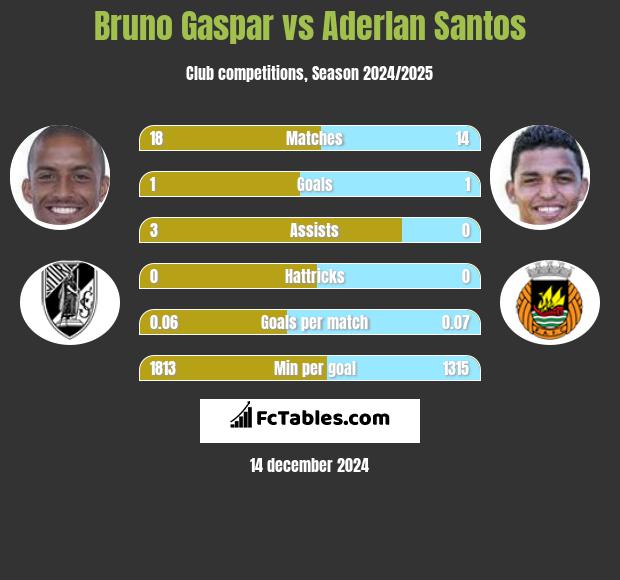 Bruno Gaspar vs Aderlan Santos h2h player stats