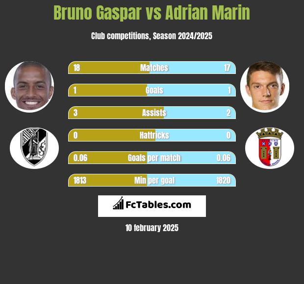 Bruno Gaspar vs Adrian Marin h2h player stats