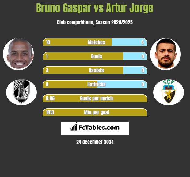 Bruno Gaspar vs Artur Jorge h2h player stats