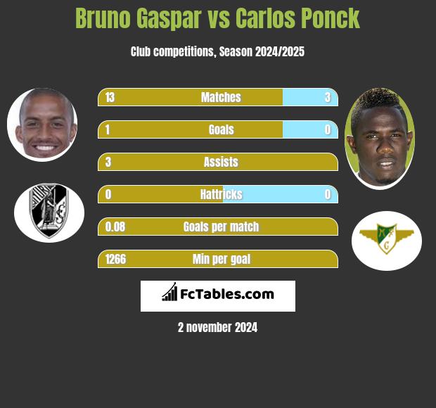 Bruno Gaspar vs Carlos Ponck h2h player stats