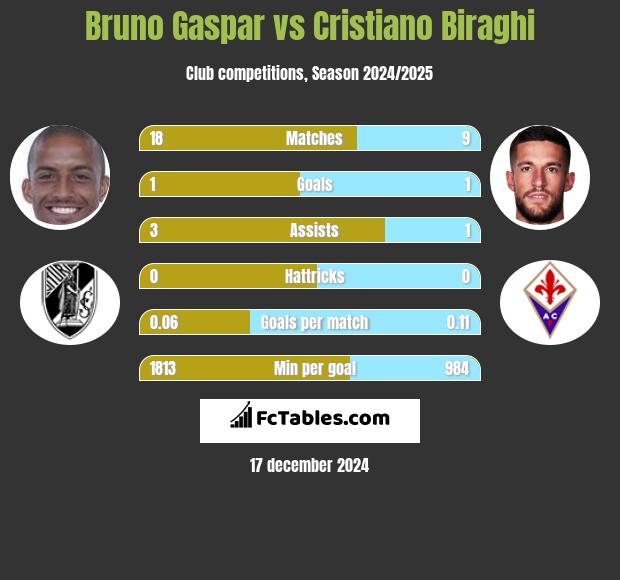 Bruno Gaspar vs Cristiano Biraghi h2h player stats