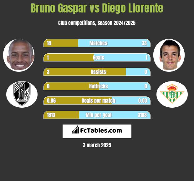 Bruno Gaspar vs Diego Llorente h2h player stats