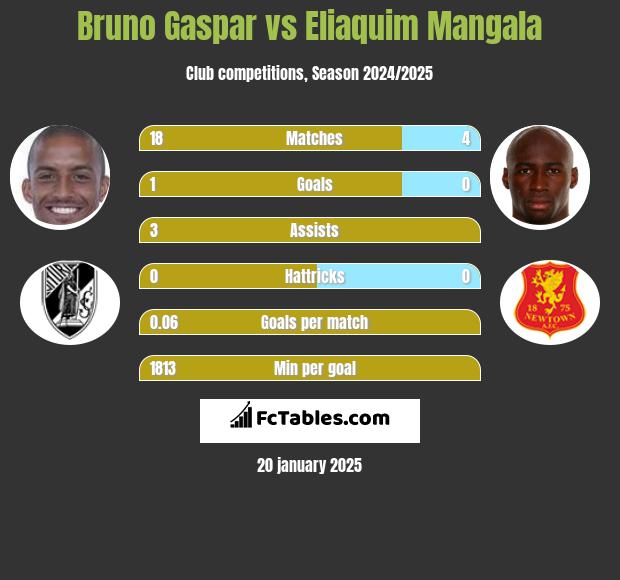 Bruno Gaspar vs Eliaquim Mangala h2h player stats