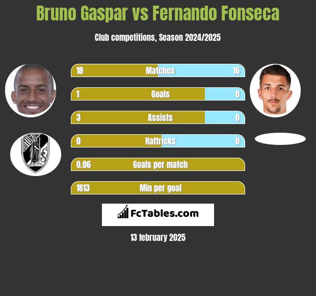 Bruno Gaspar vs Fernando Fonseca h2h player stats