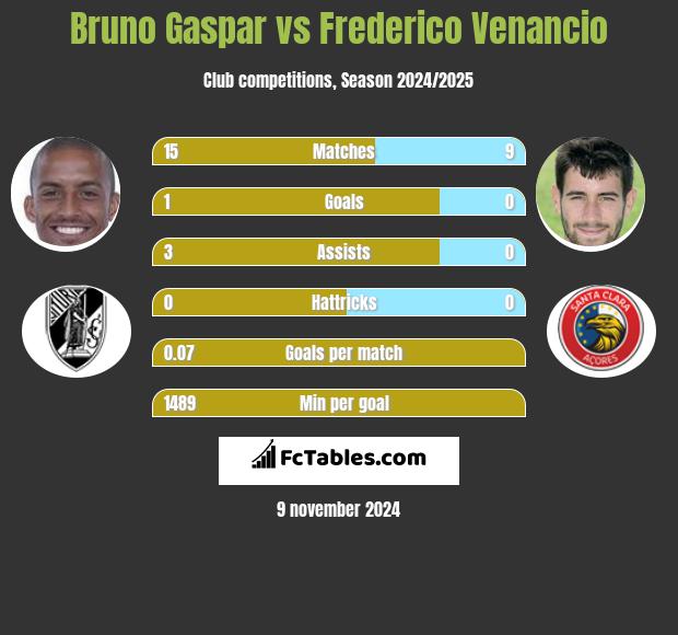 Bruno Gaspar vs Frederico Venancio h2h player stats