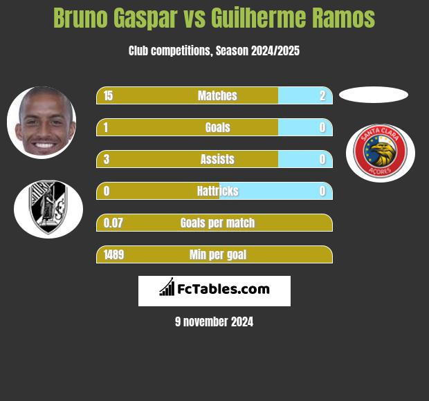 Bruno Gaspar vs Guilherme Ramos h2h player stats