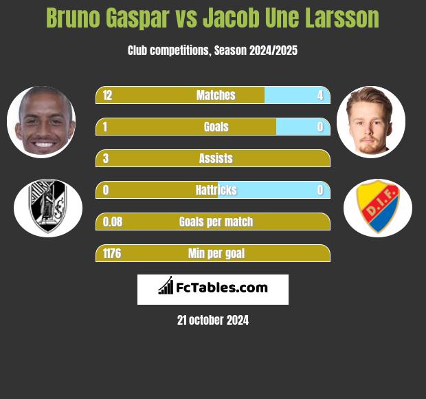 Bruno Gaspar vs Jacob Une Larsson h2h player stats