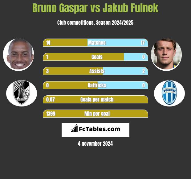 Bruno Gaspar vs Jakub Fulnek h2h player stats