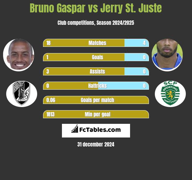 Bruno Gaspar vs Jerry St. Juste h2h player stats