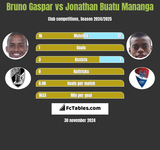 Bruno Gaspar vs Jonathan Buatu Mananga h2h player stats