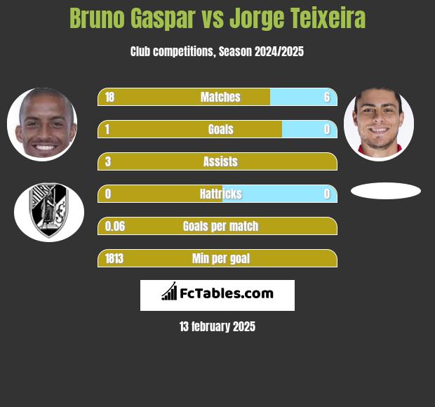 Bruno Gaspar vs Jorge Teixeira h2h player stats