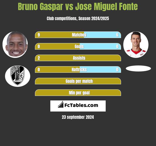 Bruno Gaspar vs Jose Miguel Fonte h2h player stats