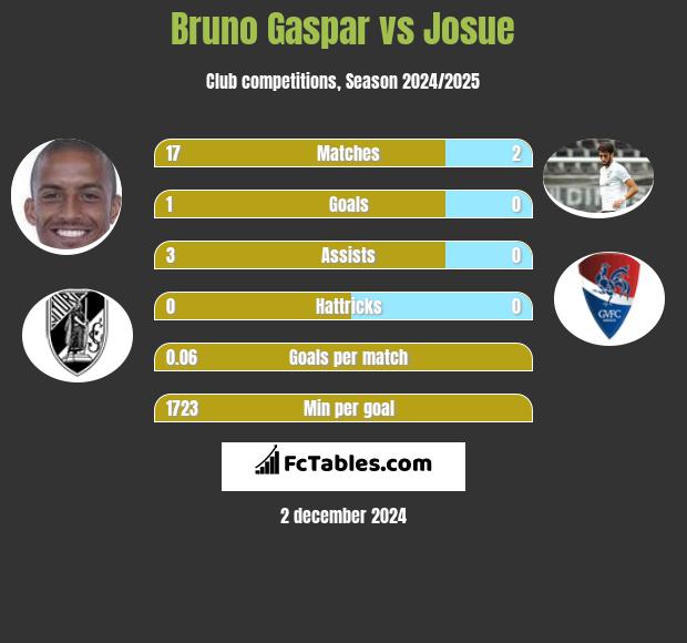 Bruno Gaspar vs Josue h2h player stats