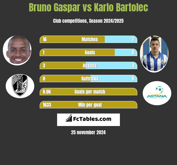 Bruno Gaspar vs Karlo Bartolec h2h player stats