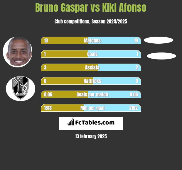 Bruno Gaspar vs Kiki Afonso h2h player stats