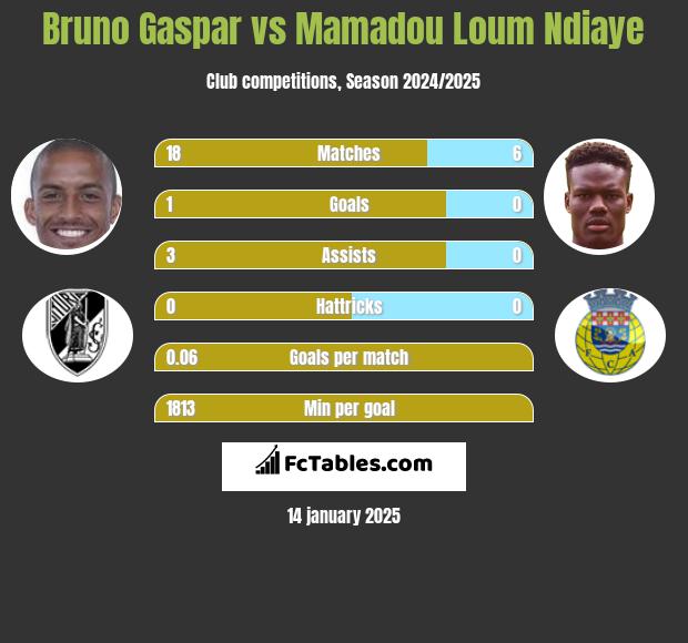 Bruno Gaspar vs Mamadou Loum Ndiaye h2h player stats