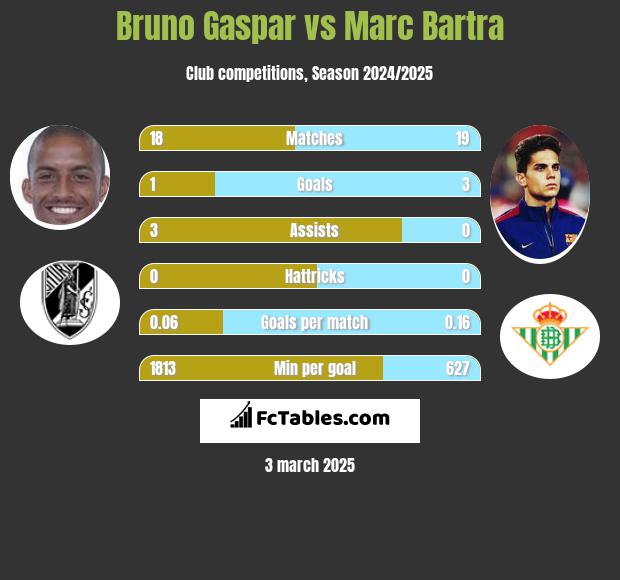 Bruno Gaspar vs Marc Bartra h2h player stats