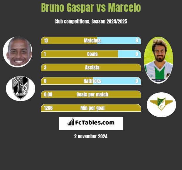 Bruno Gaspar vs Marcelo h2h player stats