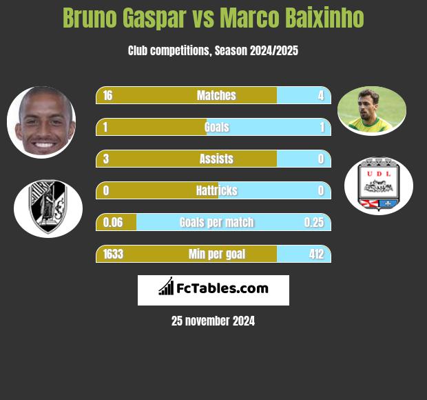 Bruno Gaspar vs Marco Baixinho h2h player stats