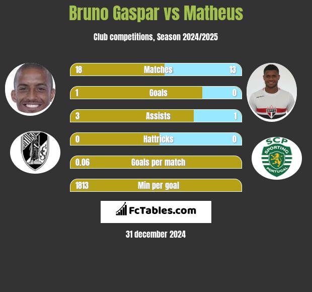 Bruno Gaspar vs Matheus h2h player stats