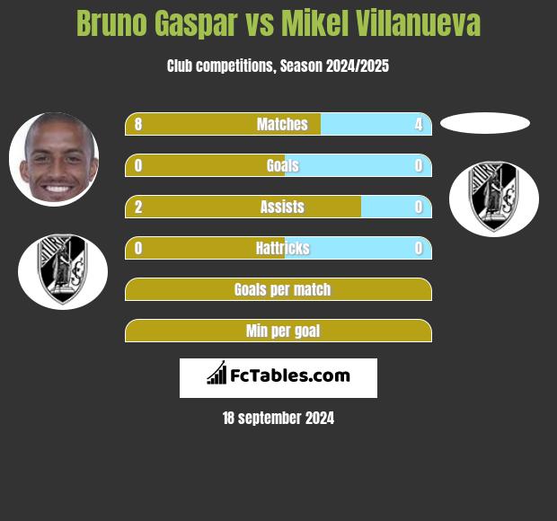 Bruno Gaspar vs Mikel Villanueva h2h player stats