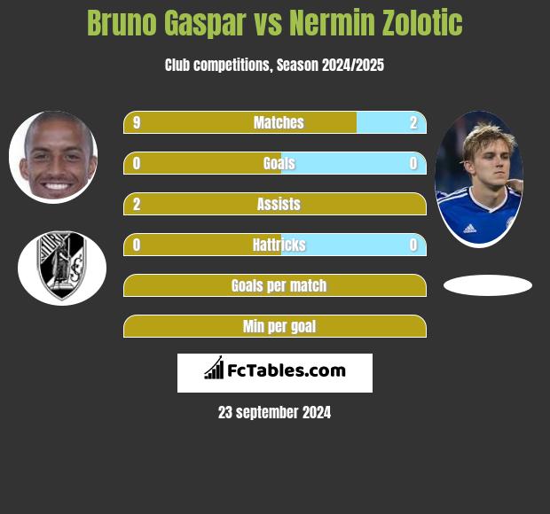 Bruno Gaspar vs Nermin Zolotic h2h player stats