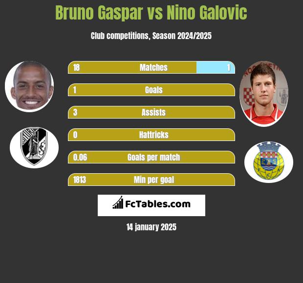 Bruno Gaspar vs Nino Galovic h2h player stats