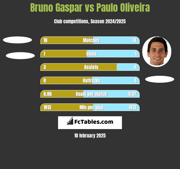 Bruno Gaspar vs Paulo Oliveira h2h player stats