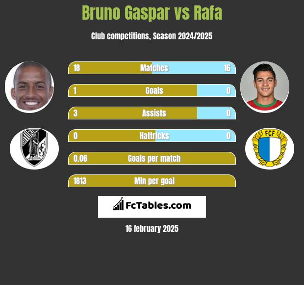 Bruno Gaspar vs Rafa h2h player stats