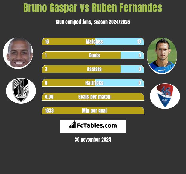 Bruno Gaspar vs Ruben Fernandes h2h player stats