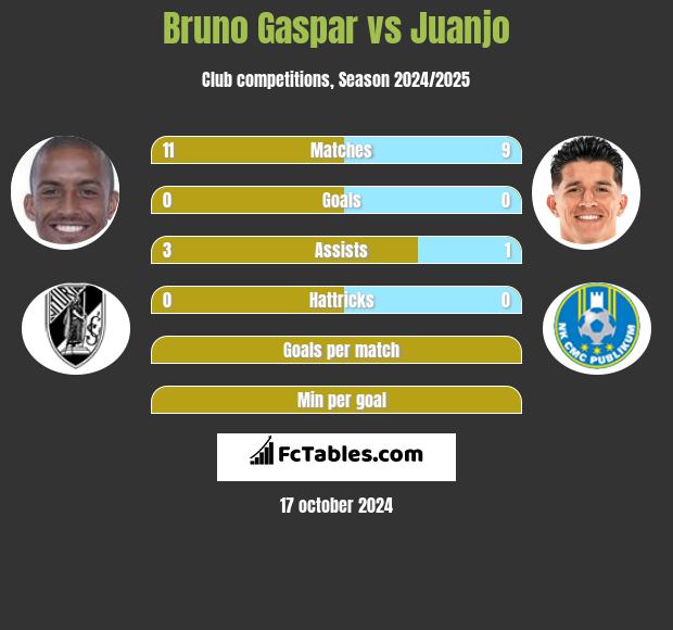 Bruno Gaspar vs Juanjo h2h player stats