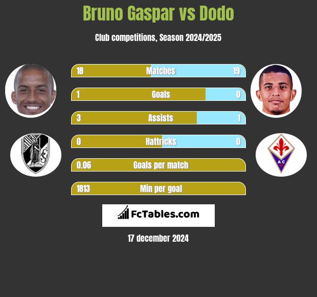 Bruno Gaspar vs Dodo h2h player stats