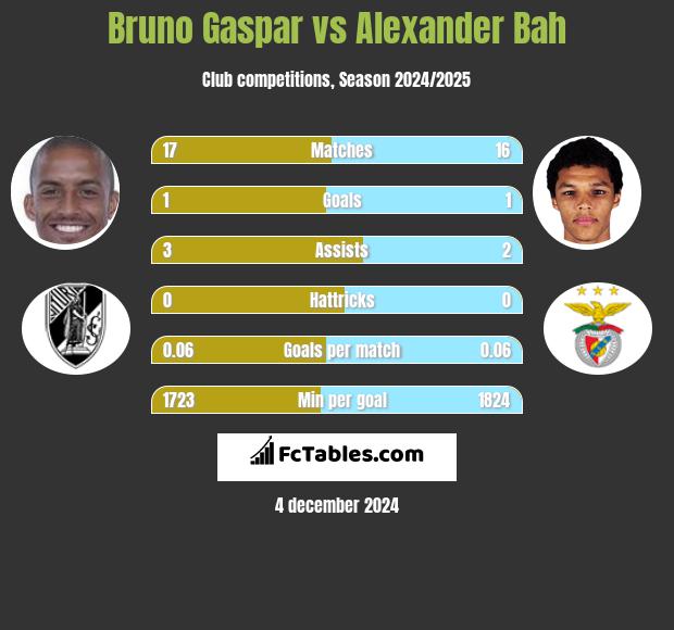 Bruno Gaspar vs Alexander Bah h2h player stats