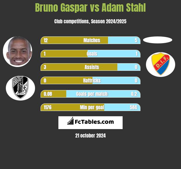 Bruno Gaspar vs Adam Stahl h2h player stats