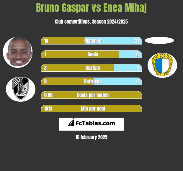 Bruno Gaspar vs Enea Mihaj h2h player stats